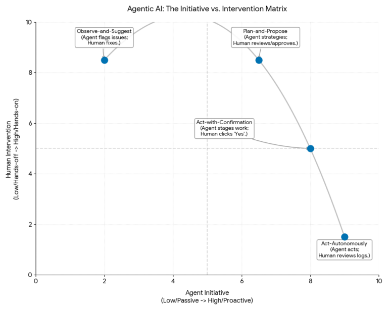 Beyond Generative: The Rise Of Agentic AI And User-Centric Design