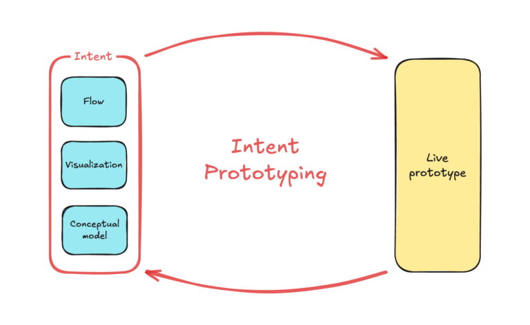 Intent Prototyping: A Practical Guide To Building With Clarity (Part 2)