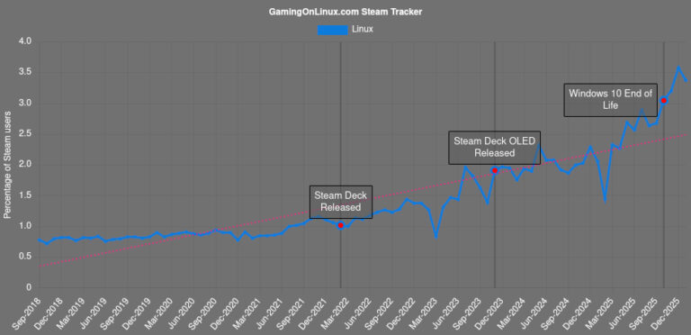 Steam Survey for January 2026 shows a small drop for Linux and macOS