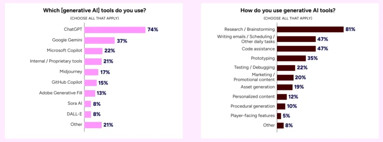 GDC 2026 report: 36% of devs use GenAI; 28% target Steam Deck and 8% target Linux